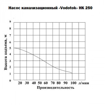Канализационная насосная установка Vodotok НК-250